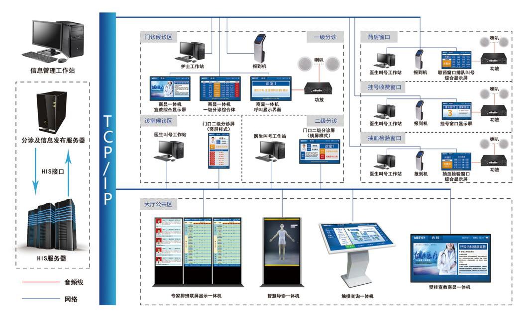 E6数字医护对讲系统拓扑图