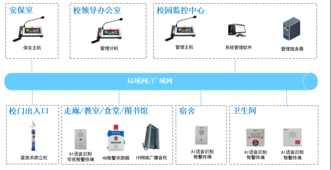 AI预警防欺凌报警系统解决方案