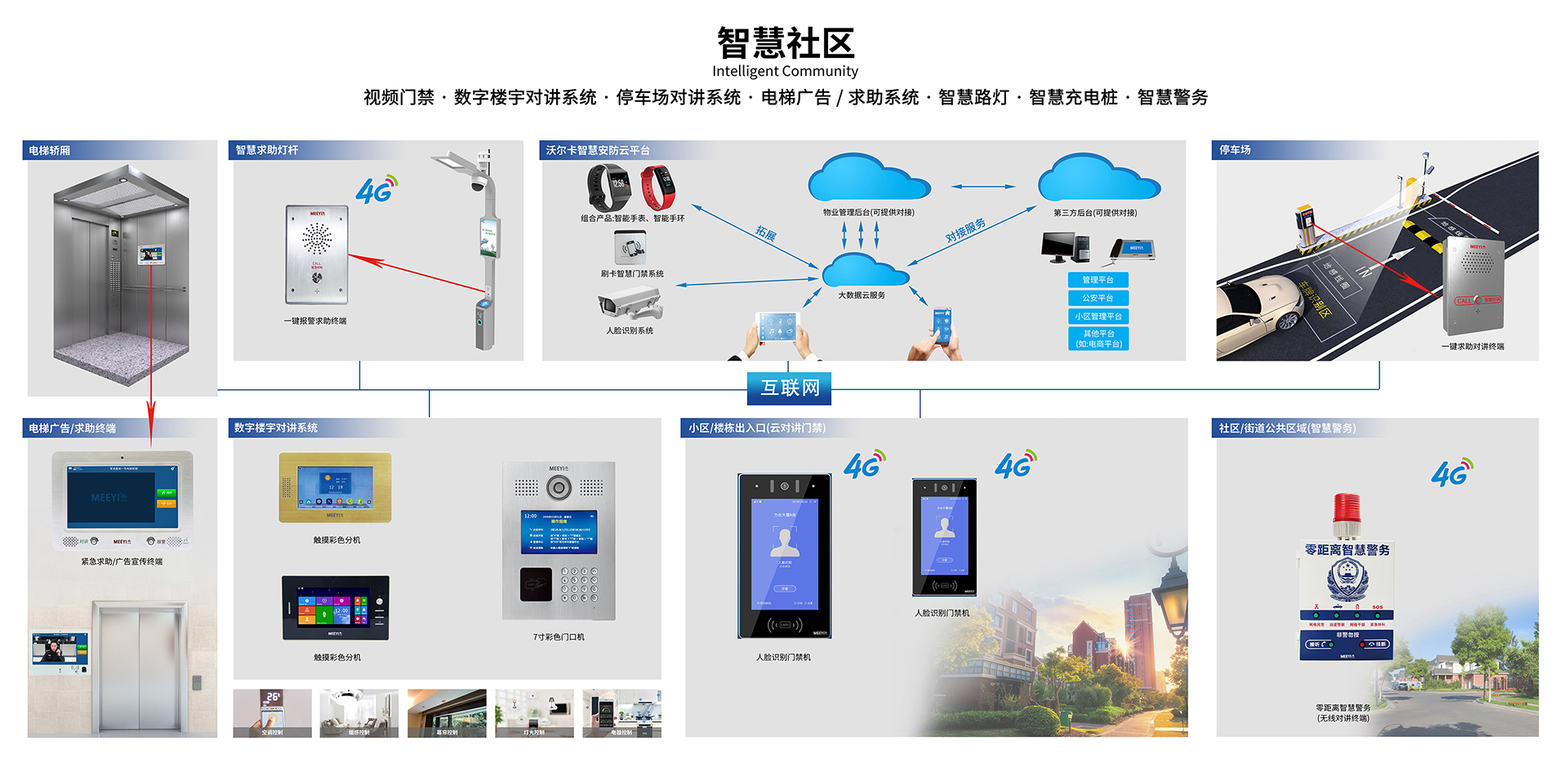 小区门禁智慧社区系统拓扑图 小区门禁智慧社区系统拓扑图